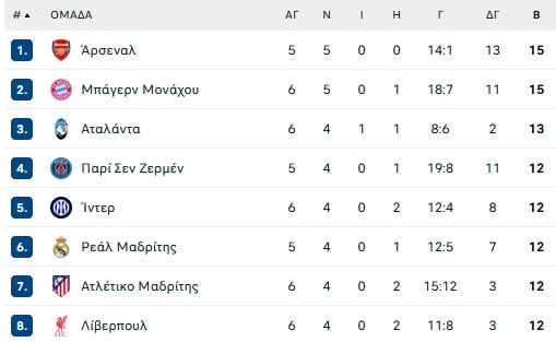 Champions League: Ανάσταση για Λίβερπουλ στο 87' με πέναλτι