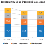 Ευρωπαϊκή γεωργία 2025-2035: Μεταβαλλόμενες ισορροπίες - Το κόστος, το κλίμα και η ζήτηση καθορίζουν την επόμενη δεκαετία