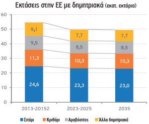 Ευρωπαϊκή γεωργία 2025-2035: Μεταβαλλόμενες ισορροπίες - Το κόστος, το κλίμα και η ζήτηση καθορίζουν την επόμενη δεκαετία
