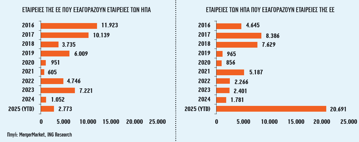Ξαναζωντανεύει μετά τους δασμούς Τραμπ το «κυνήγι» συμφωνιών στον παγκόσμιο κλάδο των τροφίμων