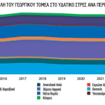 Μελέτη FAO: Η γεωργία παραμένει ο πλέον υδροβόρος κλάδος παγκοσμίως