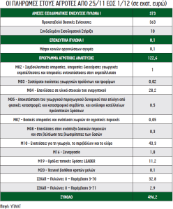 Έφτασε η ώρα του Μέτρου 23, ακολουθεί η βιολογική κτηνοτροφία 2024 – Εξόφληση Βασικής πριν από τις γιορτές υπόσχεται ο Τσιάρας