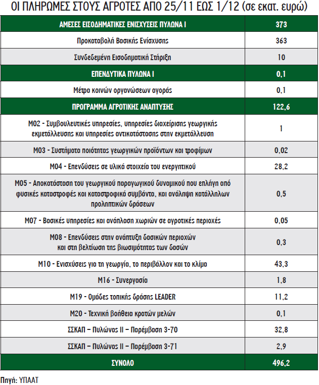 Έφτασε η ώρα του Μέτρου 23, ακολουθεί η βιολογική κτηνοτροφία 2024 – Εξόφληση Βασικής πριν από τις γιορτές υπόσχεται ο Τσιάρας