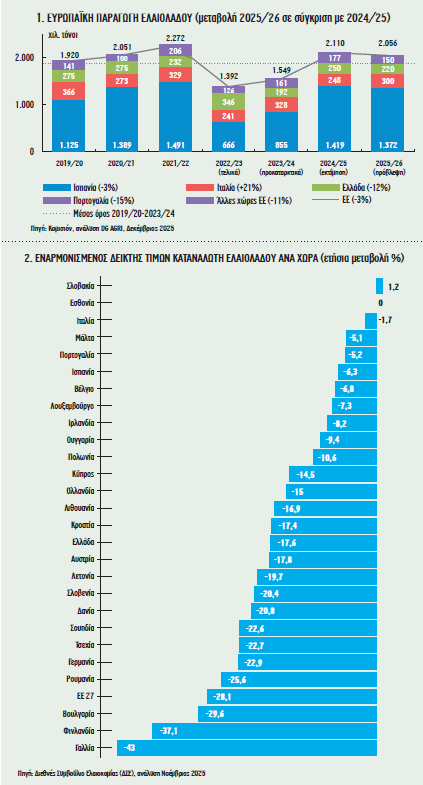 Στους 3,23 εκατ. τόνους η παγκόσμια παραγωγή ελαιολάδου 2025/2026, προβλέπει η Κομισιόν