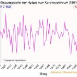 ClimateHub: Τα πιο ψυχρά και τα πιο θερμά Χριστούγεννα στην Αθήνα τα τελευταία 125 χρόνια 