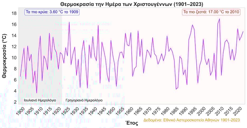 ClimateHub: Τα πιο ψυχρά και τα πιο θερμά Χριστούγεννα στην Αθήνα τα τελευταία 125 χρόνια 