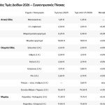 Πονοκέφαλος για τους οδηγούς: Αυξήσεις στα διόδια της «Αττικής Οδού»