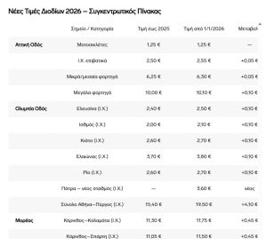 Πονοκέφαλος για τους οδηγούς: Αυξήσεις στα διόδια της «Αττικής Οδού»