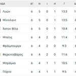 Η βαθμολογία του Europa League: Οι θέσεις Παναθηναϊκού και ΠΑΟΚ