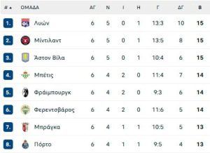 Η βαθμολογία του Europa League: Οι θέσεις Παναθηναϊκού και ΠΑΟΚ