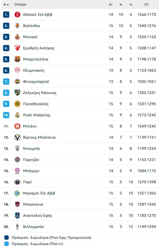 Έχει βρει τον τρόπο του ο Ολυμπιακός με την Μπαρτσελόνα