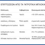 Βασίλης Κορκίδης: Να μην υποτιμηθούν τα αιτήματα των αγροτών, ούτε οι επιπτώσεις των αγροτικών μπλόκων