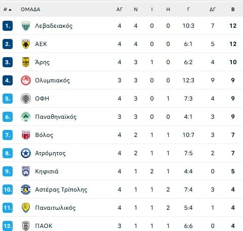 Ο Παναθηναϊκός για να είναι… καβάλα στην τετράδα θέλει νίκη και γκολ