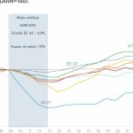 Αγροτική Οικονομία: ΚΕΦΙΜ: Το 2024, το πραγματικό εισόδημα των Ελλήνων ήταν 15% χαμηλότερο από  το 2009
