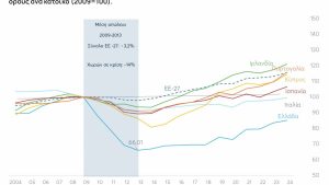 Αγροτική Οικονομία: ΚΕΦΙΜ: Το 2024, το πραγματικό εισόδημα των Ελλήνων ήταν 15% χαμηλότερο από  το 2009