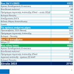 Νέες εξηγήσεις ΥΠΑΑΤ για την πληρωμή της Βασικής – Τι λέει για τη μείωση στην προκαταβολή, τα ελεγχόμενα ΑΦΜ, τις ενστάσεις και τα προβλήματα για τους κτηνοτρόφους σε 5 ΠΕ