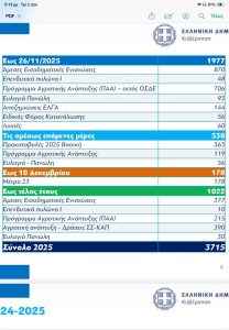 Νέες εξηγήσεις ΥΠΑΑΤ για την πληρωμή της Βασικής – Τι λέει για τη μείωση στην προκαταβολή, τα ελεγχόμενα ΑΦΜ, τις ενστάσεις και τα προβλήματα για τους κτηνοτρόφους σε 5 ΠΕ