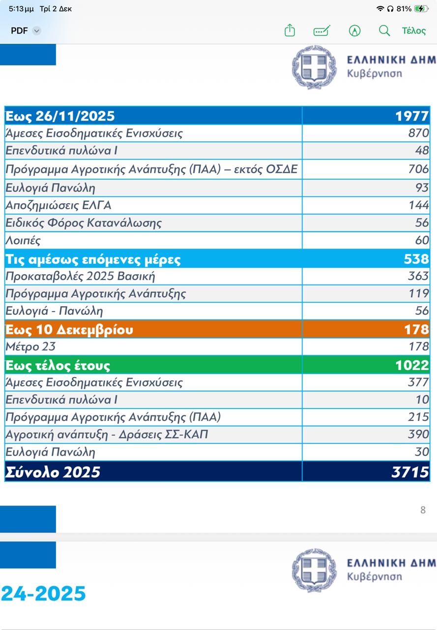 Νέες εξηγήσεις ΥΠΑΑΤ για την πληρωμή της Βασικής – Τι λέει για τη μείωση στην προκαταβολή, τα ελεγχόμενα ΑΦΜ, τις ενστάσεις και τα προβλήματα για τους κτηνοτρόφους σε 5 ΠΕ