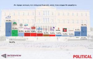 Δημοσκόπηση Interview: «Κλειδώνει» πάνω από 30% η ΝΔ –  Ο Μητσοτάκης δίνει μάχη με τον «Κανέναν»