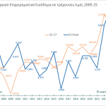 Μειωμένο κατά 12,5% το  επιχειρηματικό αγροτικό εισόδημα μέσα στο 2025 και η κυβέρνηση απορεί γιατί οι αγρότες φωνάζουν
