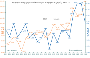 Μειωμένο κατά 12,5% το  επιχειρηματικό αγροτικό εισόδημα μέσα στο 2025 και η κυβέρνηση απορεί γιατί οι αγρότες φωνάζουν