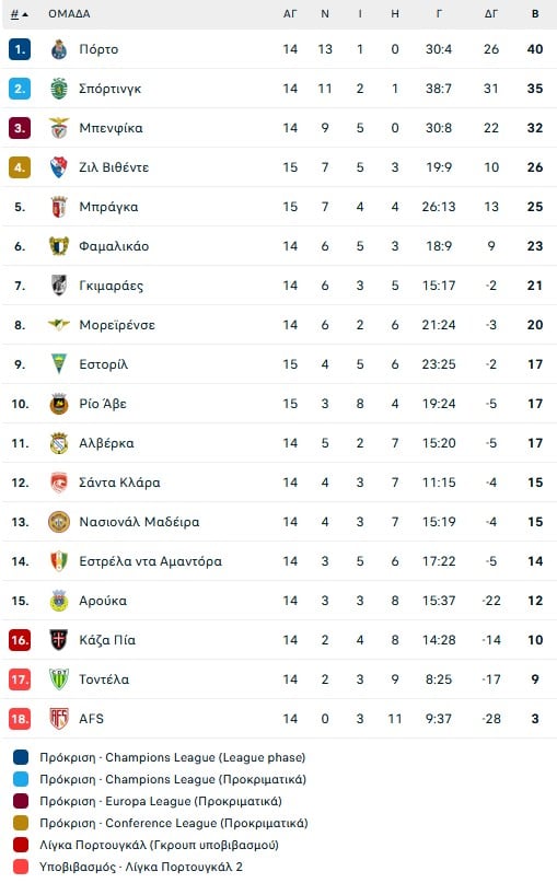 Σοκ για την Ρίο Άβε στην Πορτογαλία, δέχτηκε το γκολ της ισοφάρισης στο 90+10'