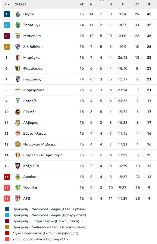 Ο Βαγγέλης Παυλίδης έσωσε την τιμή της Μπενφίκα