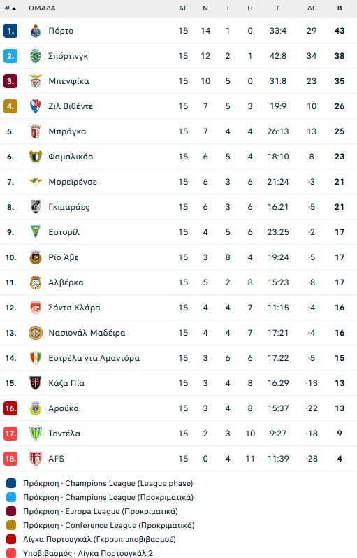 Τι λένε οι Πορτογάλοι για τον Φώτη Ιωαννίδη, τι έκανε στο 4-1 της Σπόρτιγκ στην έδρα της Βιτόρια Γκιμαράες