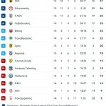 Σε κατάσταση σοκ ο Πανσερραϊκός, στα ουράνια ο Λεβαδειακός