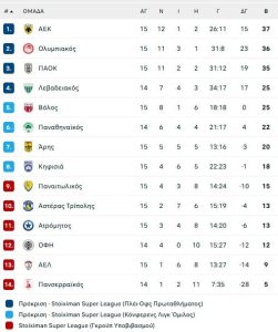 Σε κατάσταση σοκ ο Πανσερραϊκός, στα ουράνια ο Λεβαδειακός