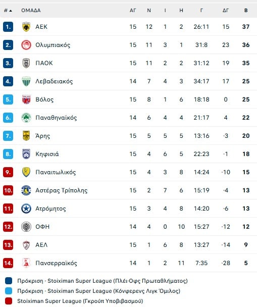 Σε κατάσταση σοκ ο Πανσερραϊκός, στα ουράνια ο Λεβαδειακός