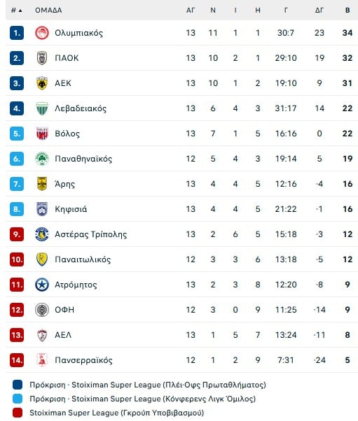 Το... κομπολόι της ΑΕΚ με τις έξι νίκες, 4-1 τον Ατρόμητο