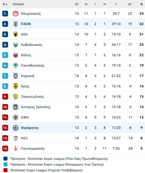 Το μετέωρο βήμα του Ατρόμητου, η αποφασιστικότητα του ΠΑΟΚ