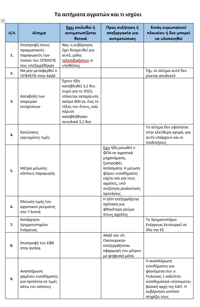 Άρχισε η προπαγάνδα της  κυβέρνησης για το ξήλωμα των μπλόκων οι απαντήσεις στα αιτήματα των αγροτών