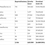 Πιστώθηκαν τα 70 ευρώ έκτακτης στήριξης για τα θανατωμένα αιγοπρόβατα