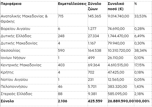 Πιστώθηκαν τα 70 ευρώ έκτακτης στήριξης για τα θανατωμένα αιγοπρόβατα