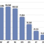 Συμφωνίες σε υψηλές τιμές, αλλά προβληματισμός για το μέλλον