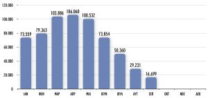 Συμφωνίες σε υψηλές τιμές, αλλά προβληματισμός για το μέλλον