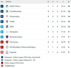 Βόλεϊ: Απόδραση με Νίλσεν για τον Παναθηναϊκό από την Νέα Σμύρνη, γύρισε ματς από το 0-2