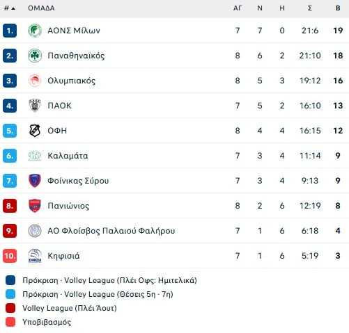 Βόλεϊ: Απόδραση με Νίλσεν για τον Παναθηναϊκό από την Νέα Σμύρνη, γύρισε ματς από το 0-2