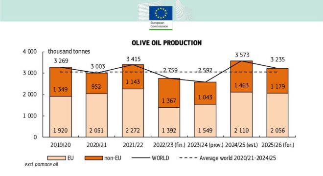Πολλά ερωτηματικά και αμφιβολίες από τα στατιστικά που ανακοίνωσε η Κομισιόν