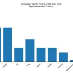 Αγροτικές Ειδήσεις: Αγορά Τρακτέρ: Σημαντική μείωση ταξινομήσεων τρακτέρ στην ΕΕ το 2025