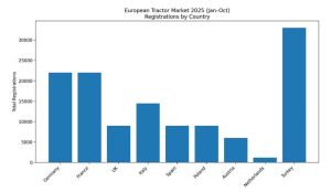 Αγροτικές Ειδήσεις: Αγορά Τρακτέρ: Σημαντική μείωση ταξινομήσεων τρακτέρ στην ΕΕ το 2025