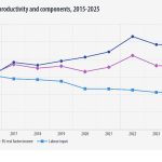 Κάτω 8,8% η αγροτική παραγωγικότητα στην Ελλάδα, πάνω 9,2% σε ΕΕ