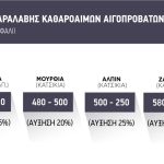 Βάσει τιμών αγοράς 2026 και με ατόφιο 400άρι το κεφάλι η ανασύσταση κοπαδιού που απαιτούν οι προβατοτρόφοι