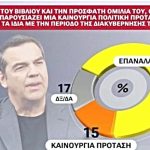 Δημοσκόπηση ALCO: Στο πλευρό των αγροτών οι 8 στους 10 - Προς αυτοδυναμία οι... αναποφάσιστοι