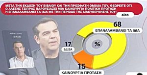 Δημοσκόπηση ALCO: Στο πλευρό των αγροτών οι 8 στους 10 - Προς αυτοδυναμία οι... αναποφάσιστοι