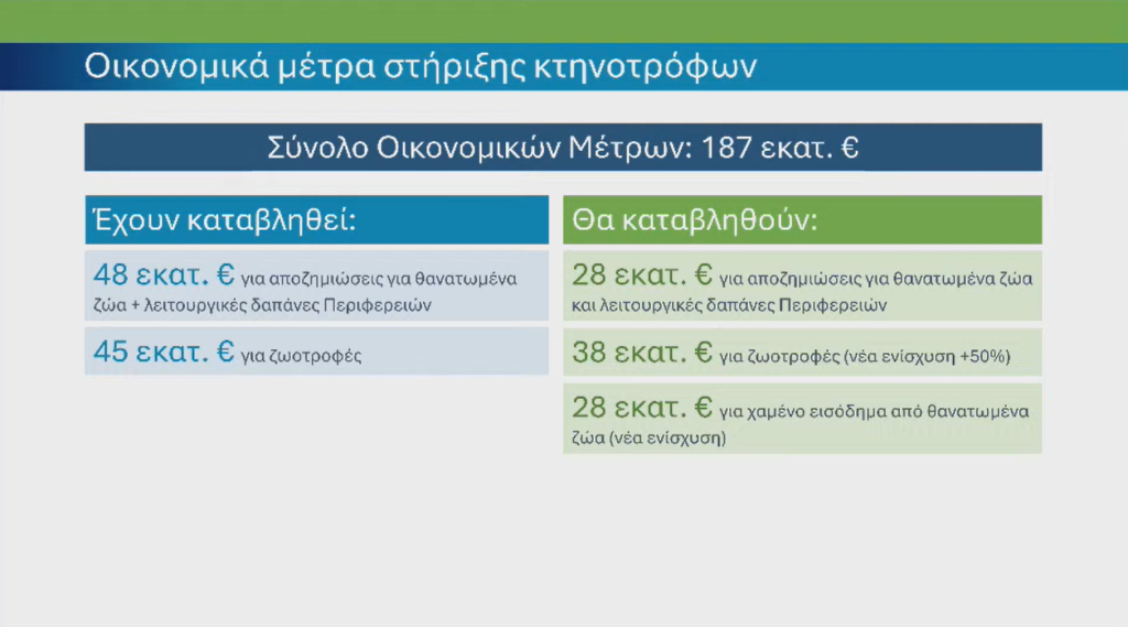 Μέχρι Παρασκευή 70 ευρώ για τα θηλυκά αιγοπρόβατα, χρονοδιάγραμμα πληρωμών για ενισχύσεις 94 εκατ. ευρώ - Τυροκόμος