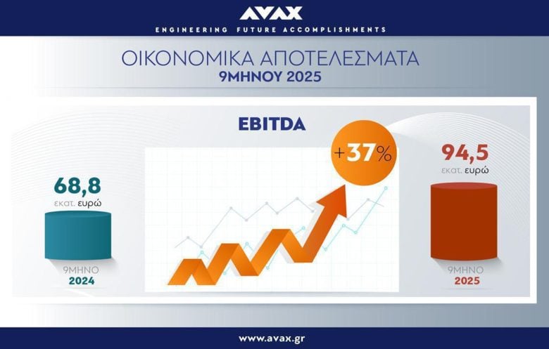 Όμιλος ΑΒΑΞ: Συνέχεια στην ισχυρή ανάπτυξη με αριθμούς ρεκόρ