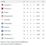 Ο Ολυμπιακός Β' πέρασε από το Άργος με ανατροπή